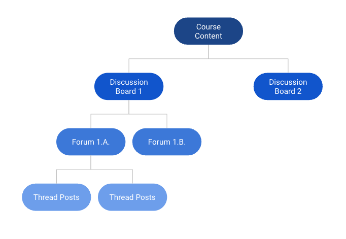 graphic representation of discussion board organization. Top tier: Boards. 2nd tier: forums. 3rd tier: Threads.